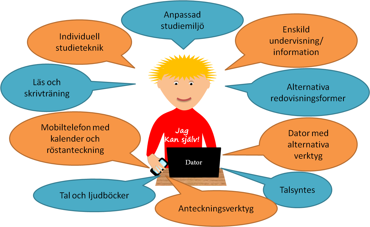 Elev vid datorn med texten Jag kan själv på tröjan och tankebubblor med exempel på lösningar.